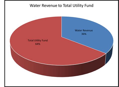 water revenue services.